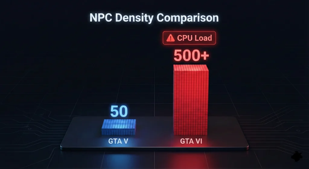 Bar chart comparing the estimated CPU load and NPC density of GTA V versus GTA VI.